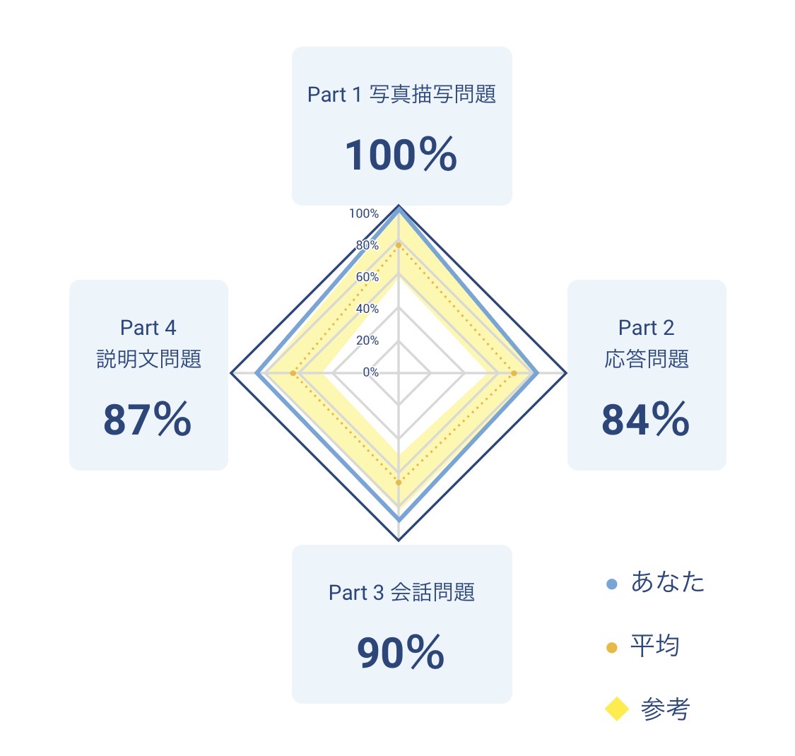 sachi | 英語学習アカ tweet media