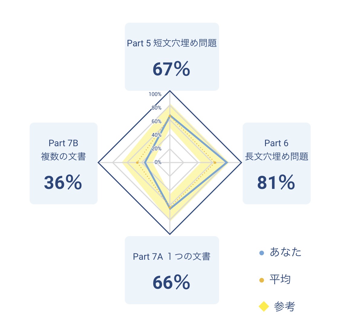 sachi | 英語学習アカ tweet media