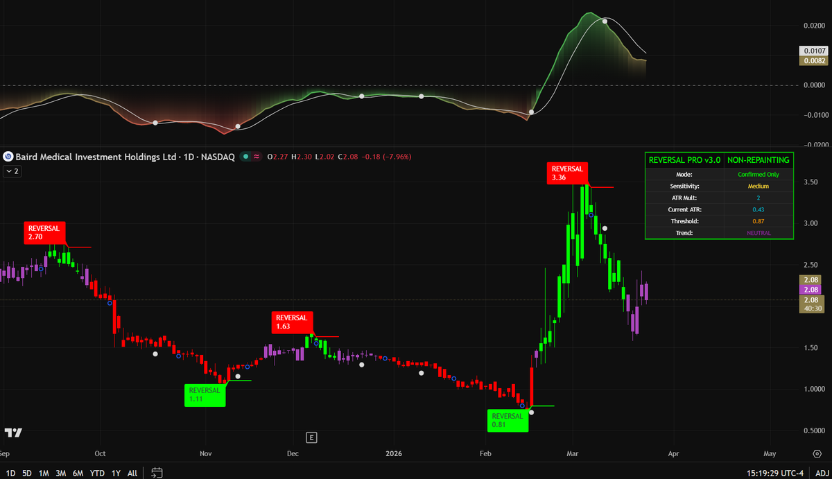 plussizebarbie's tweet photo. $BDMD | Baird Medical is currently delivering a clinical lesson in how "retail euphoria" meets "institutional distribution." While the fundamental narrative surrounding their Microwave Ablation (MWA) technology and its expansion into the US market is a legitimate long-term catalyst, the daily chart is signaling a high-stakes structural reset that caught late buyers at the $3.36 peak.
The objective data is clear: our REVERSAL PRO indicator has transitioned into a NEUTRAL state. We have successfully completed a vertical impulse that tapped the $3.36 exhaustion node. The momentum oscillator in the top pane is now rolling over from extreme overbought territory, confirming that the smart money is taking profits and allowing price to seek a new "value zone."

Fundamental Conflict: Innovation vs. Volatility

The Bull Case: As a leader in minimally invasive MWA, Baird’s entry into the US and European markets provides a massive total addressable market (TAM). Their high-margin disposable needle business model is a "razor-and-blade" strategy that institutions love.
The Bear Case: Like many specialized med-tech names, BDMD faces regulatory digestion and the risk of secondary offerings to fund its global sales force. Chasing the $3.00+ range without a structural floor is a classic way to become exit liquidity.

Technical Structure: Price is currently seeking a structural base after slicing through minor supports. We are tracking a critical re-test of the $1.60 - $1.80 zone. If this floor fails to hold, the bullish narrative is delayed, and the stock risks a full re-test of the $0.81 accumulation floor.

The "Pro" Strategy

If you are currently holding $BDMD or looking for a high-conviction entry point, "hope" is not a risk management strategy. You need to identify the exact volume signatures and the institutional "bid-zones" required to confirm the next leg up.
Veteran traders wait for the confirmed pivot; rookies lose their capital to the first "green candle" trap. To navigate the upcoming volatility and receive my specific execution roadmap for this ticker, reach out through the WhatsApp link in my profile bio.

#BDMD #MedTech #BairdMedical #ElliottWave #MarketStructure #TradingStrategy #PriceAction