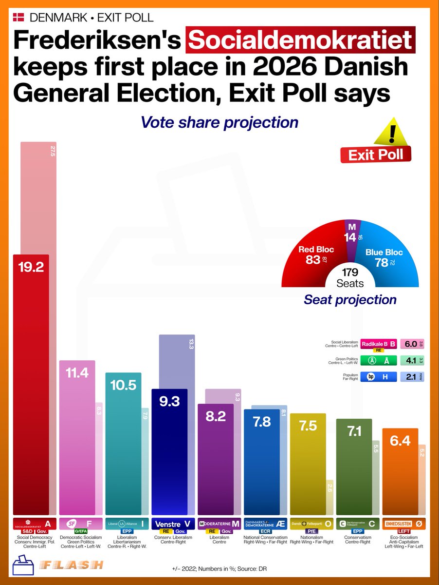 Elections Stats | All About Elections 🗳️🌍 tweet media