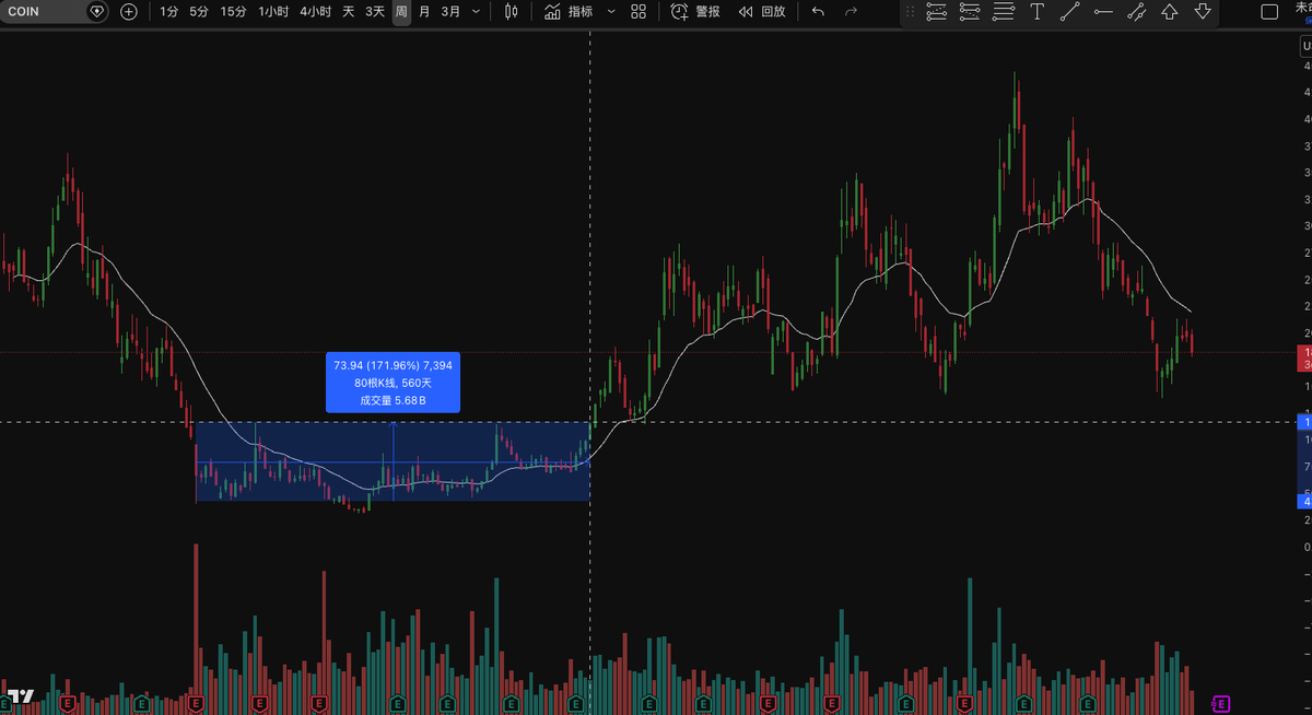 Hualutrader's tweet photo. 错过了 $CRCL ？我们来看看 $COIN 是怎么筑底的吧。

第一阶段：超跌反弹。
2022年5月9号，插针到40，随后最高反弹到116。涨幅190%。
第二阶段：再次寻底。
2022年底，从116又跌到最低31.55。跌幅73%。
第三阶段：漫长的横盘吸筹。
2023年1月-2023年10月，体现为快涨一波然后横盘几个月消化。
直到BTC吹响这轮牛市的号角，进入主升段。

几个结论：
1、抄底不要带杠杆。
CRCL从最高429跌到116的时候，你以为很低了。结果最低31。哪怕是1.5倍杠杆，也会爆掉。
2、底部的形成是漫长的筹码交换过程，尖底不是底。
Coin用了15个月，直到BTC开始有行情才跟随开始主升浪。
3、币股很难脱离 $BTC 走出独立牛市行情。
CRCL不管叙事多么宏大，难逃币股标签。
4、币股的持有体验很差。
哪怕Coin最高涨到了444，但期间伴随多次超过50%-60%的回调，你拿得住吗？

我不会碰币股，更不会满仓梭哈币股，更不会拿着LP的钱单吊一只股。那是真赌徒。