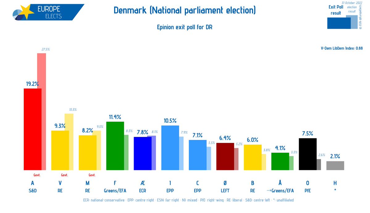 Europe Elects tweet media