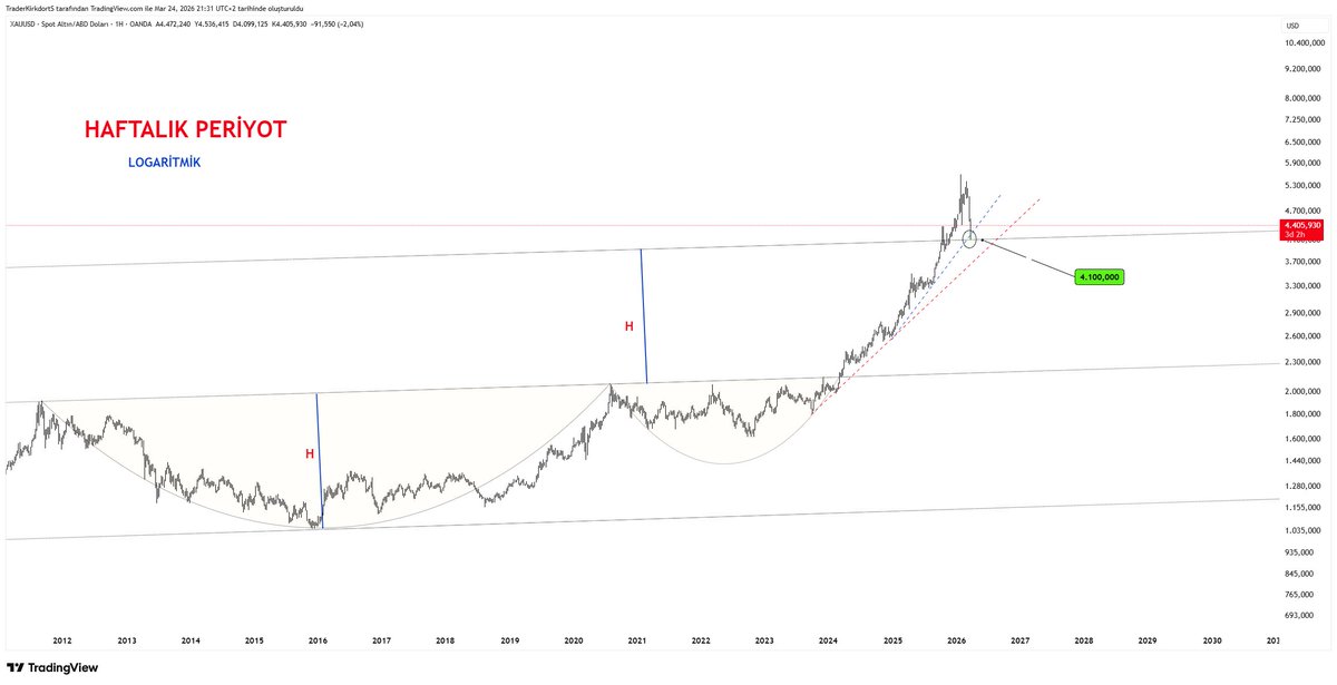 #XAUUSD #ALTIN #GOLD #ONS 

-Altın uzak görünümde dönüş yaptıgı seviye hem trend desteği hem de kanal desteği

-Kırmızı Majör trend,Mavi minör trend 

-Minör trend bile kırılmamış henüz