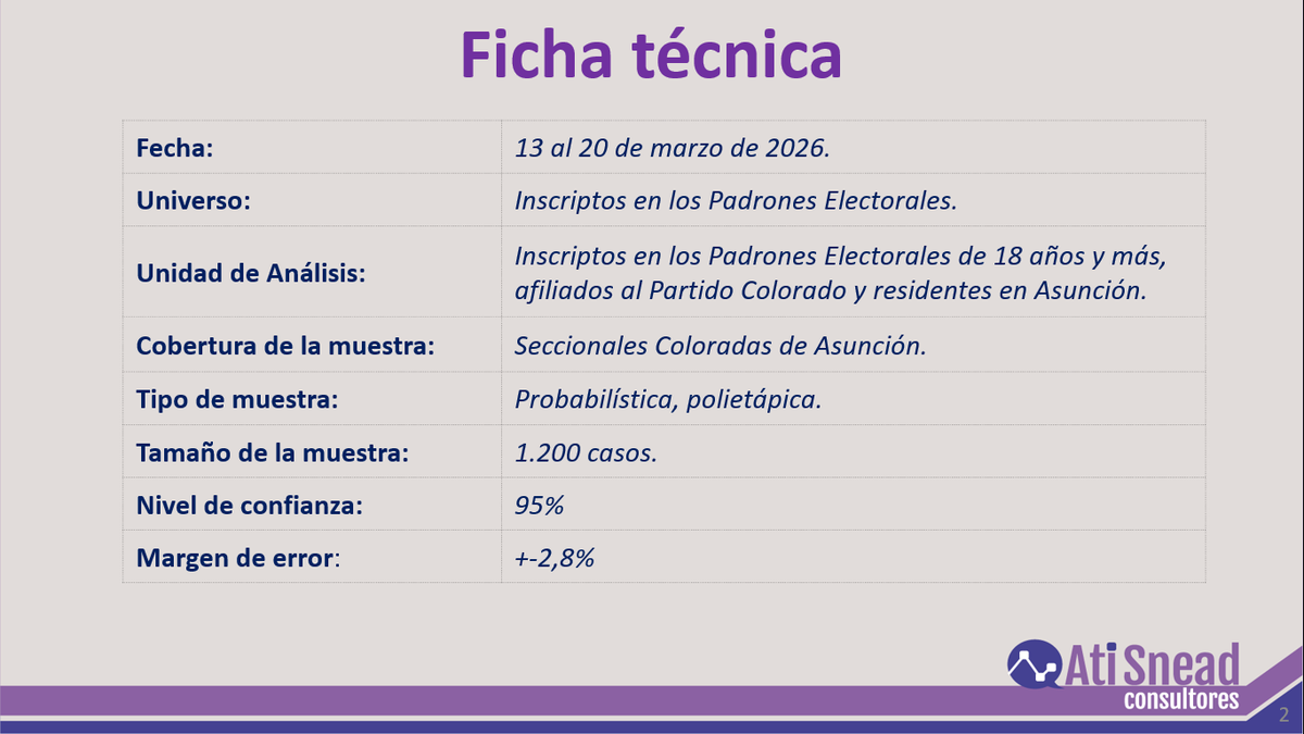 aticonsultores's tweet photo. RESULTADOS DE UNA ENCUESTA DE OPINIÓN Y OPCIÓN ELECTORAL PARA CONCEJALES DE ASUNCIÓN https://t.co/3irUzNk402