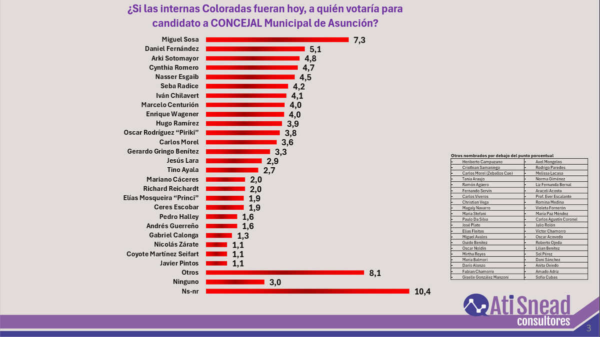 aticonsultores's tweet photo. RESULTADOS DE UNA ENCUESTA DE OPINIÓN Y OPCIÓN ELECTORAL PARA CONCEJALES DE ASUNCIÓN https://t.co/3irUzNk402