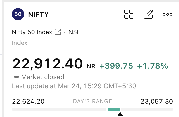 TheTradeKnack's tweet photo. Multiple long trades in #Nifty on 24th March starting w/ gap up opening. Index was 500+pts up from ystrdy's close making high of 23057.30

I was looking for close >22950 for a firm directional confirmation. Nevertheless, now wl wait for 1st hour tomorrow.
#DowJones #Iran #Trump https://t.co/cnyu8QzTy7