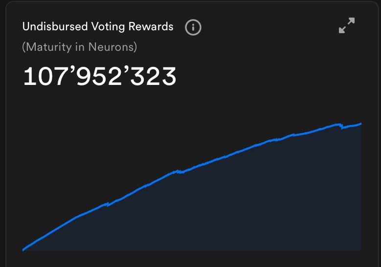 Does anyone know if there is a breakdown of what % of the undisbursed voting rewards are locked in neurons through auto staking

Versus what % of the 108m could be disbursed within 7 days?

$ICP $CLOUD ☁️♾️