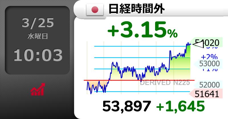 twitb303's tweet photo. ⤴⤴⤴【🇯🇵日経時間外 】+3.15％
53,897 （+1645）
  #日経平均株価 トランプ政権は、イランとの間でまず1か月間の停戦を宣言 https://t.co/pYyiL2KzCQ
