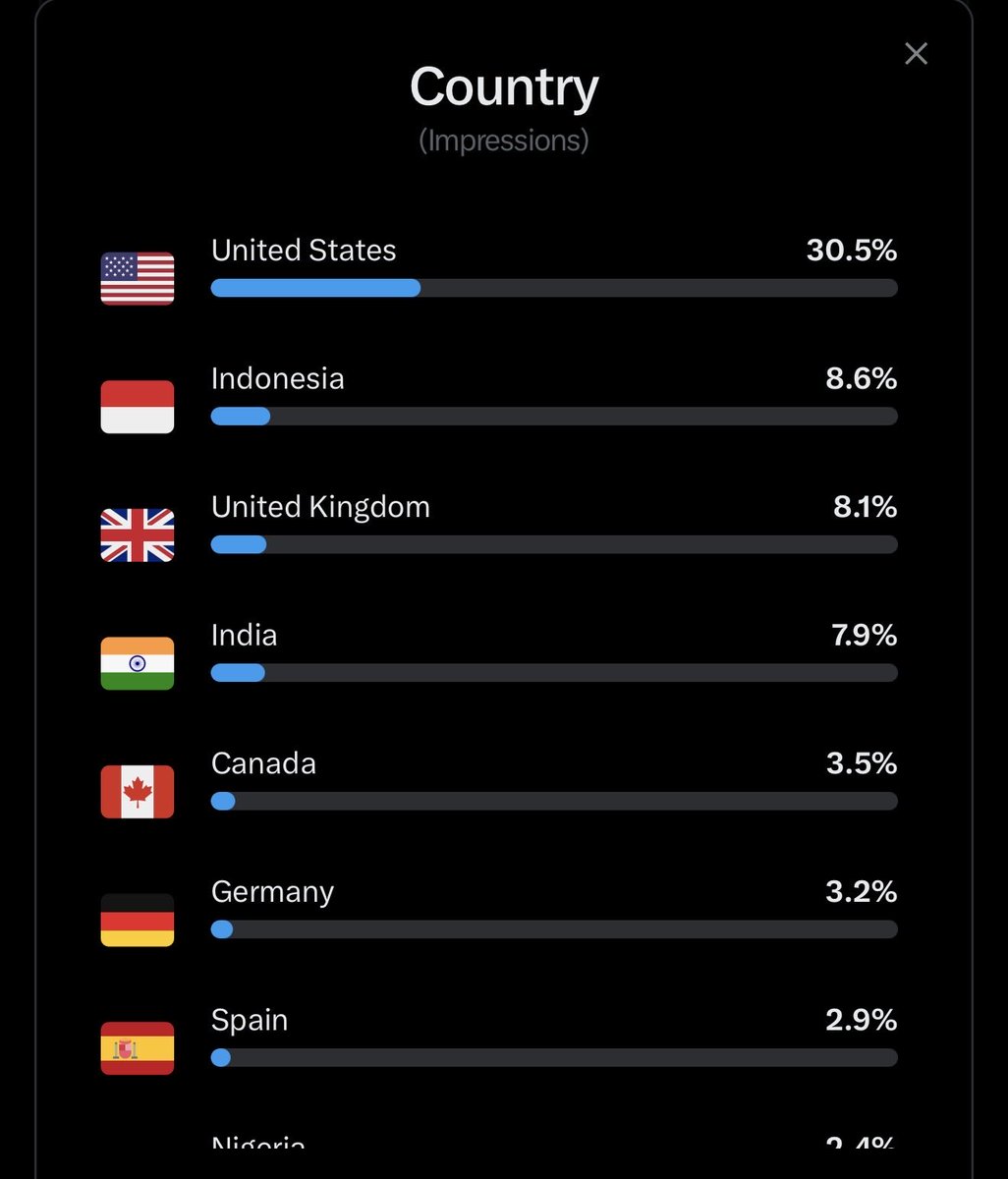StarPlatinum_'s tweet photo. your monetization will be worth more if your impressions come from your own country.

God bless America. https://t.co/PNgbCdUrwT