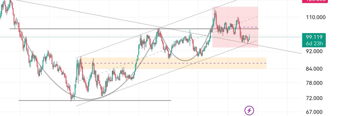 100_gem_profits's tweet photo. $DXY formed a macro Cup &amp; Handle, but still in play.
U.S. Dollar Index
Above 103–105 ➝ continuation ➝ 110+
Below 97 ➝ breakdown ➝ 90s
Not confirmed. Not failed.
Just waiting.

#StopWars https://t.co/JEqKgk5pIV