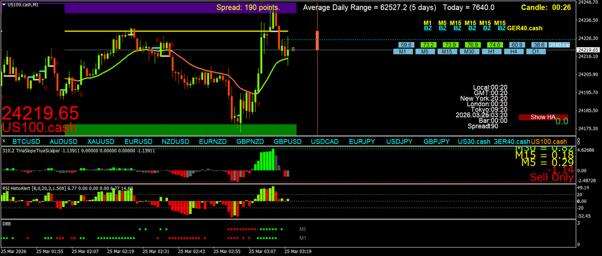 Scalping using Multi Time Frame (MTF) Momentum tweet media