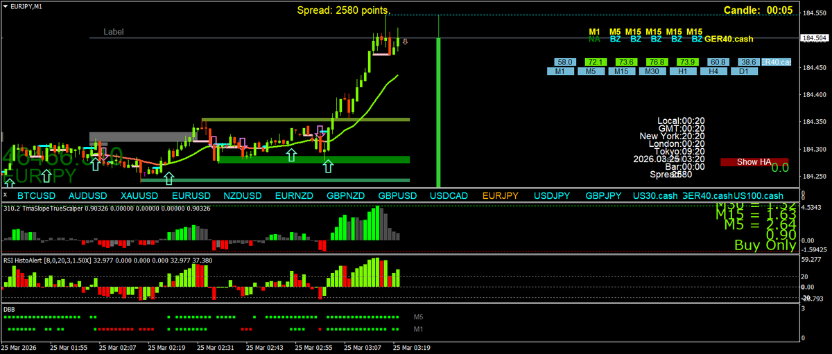 Scalping using Multi Time Frame (MTF) Momentum tweet media