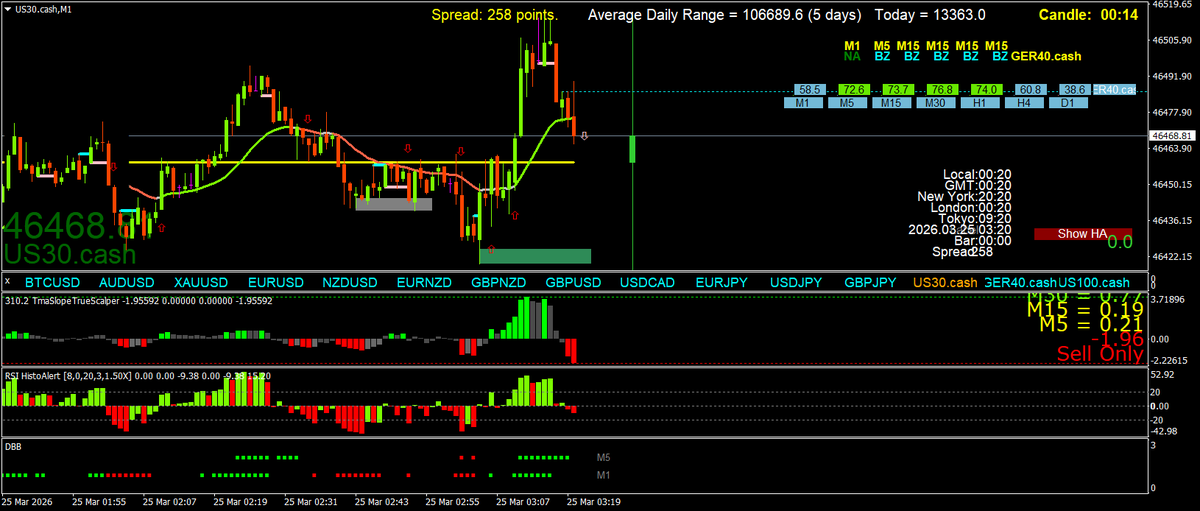 Scalping using Multi Time Frame (MTF) Momentum tweet media