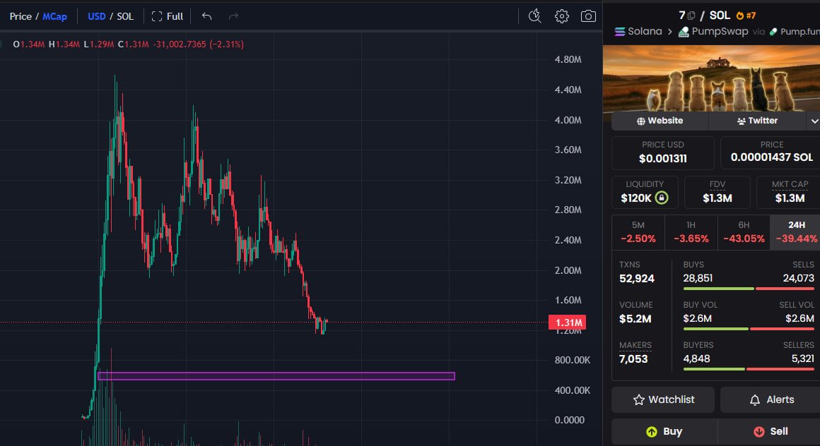 $7

I’m taking a starter position here. The concept may look unusual at first glance, but this is exactly the kind of narrative the market tends to overdeliver on when momentum kicks in.

Thesis

Strong viral narrative
The “7 dogs journeying home” story is emotionally charged,