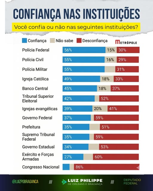 Estão bem na fita hein!
Os três piores, Gov, STF e Congresso Nacional... 
Concluindo... os três poderes caíram de vez na descrença popular...