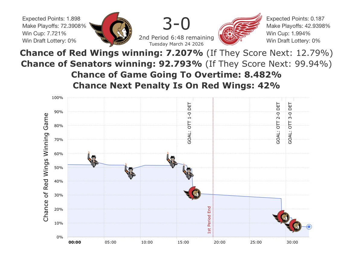 MoneyPuck.com tweet media