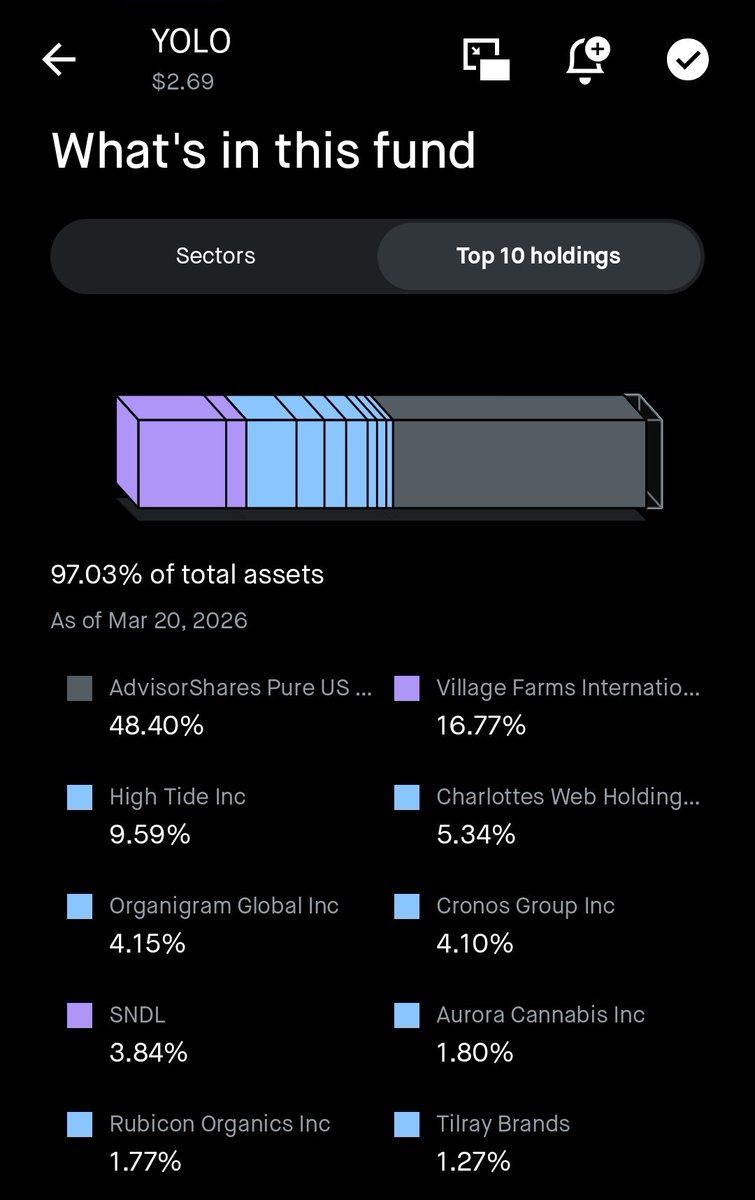 stonkcap's tweet photo. Actively managed cannabis ETF $YOLO just can't get enough Charlotte's Web $CWBHF.

Now it's 4th largest holding. I wonder why? 🤔 🚀 https://t.co/WtfAO0lRoa