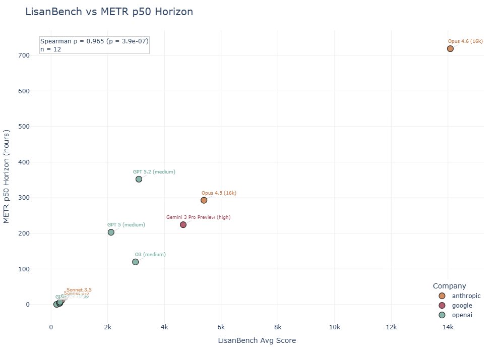 LisanBench vs METR plot