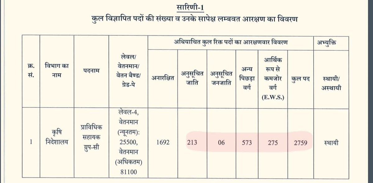 brahmchrya's tweet photo. @kpmaurya1 @DrMohanYadav51 आज UPSSSC ने कृषि विभाग में तकनीकी सहायक (AGTA) के 2759 पदों पर भर्ती निकाली है।
तो लगभग सीट इतनी बननी चाहिए थी —
OBC ≈ 745
SC ≈ 579
ST ≈ 55
EWS ≈ 276
लेकिन भ��्ती में
OBC को 573
SC को 213
ST को 6

सीट दी गई है, 
जो प्रतिशत के हिसाब से काफी कम लग रही है। https://t.co/GSTb3Tfbya