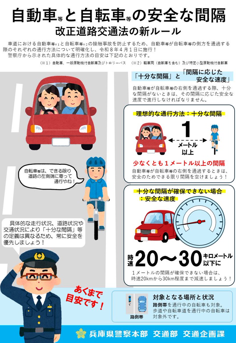 HPP_TPD's tweet photo. 【2026年４月１日からの新ルール】
車が自転車の右側を通過するときの目安を警察庁が提示！
「できる限り間隔を空ける」の間隔は、少なくとも1m程度、この間隔を確保できない場合は、20～30km/h程度に減速！
運転中は「十分な間隔」と「間隔に応じた安全な速度」に注意！ https://t.co/bbbGgImyp4