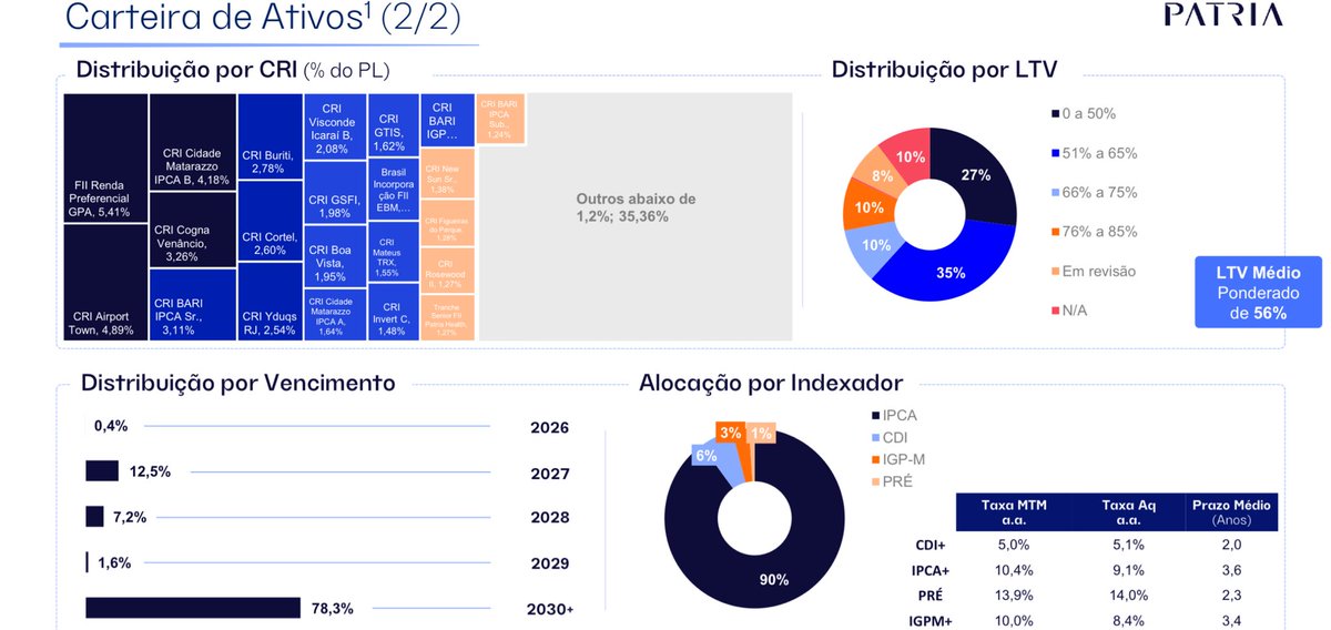 fiinewspaper's tweet photo. #PCIP11 Relatório Gerencial @infoFII
✔️ eventual consolidação entre os fundos PCIP11, VCJR11, RBRR11 e RPRI11
https://t.co/hziOK8uyYi https://t.co/g5hxIOQsl8