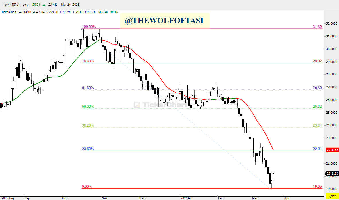 THE WOLF OF TASI ™ tweet media