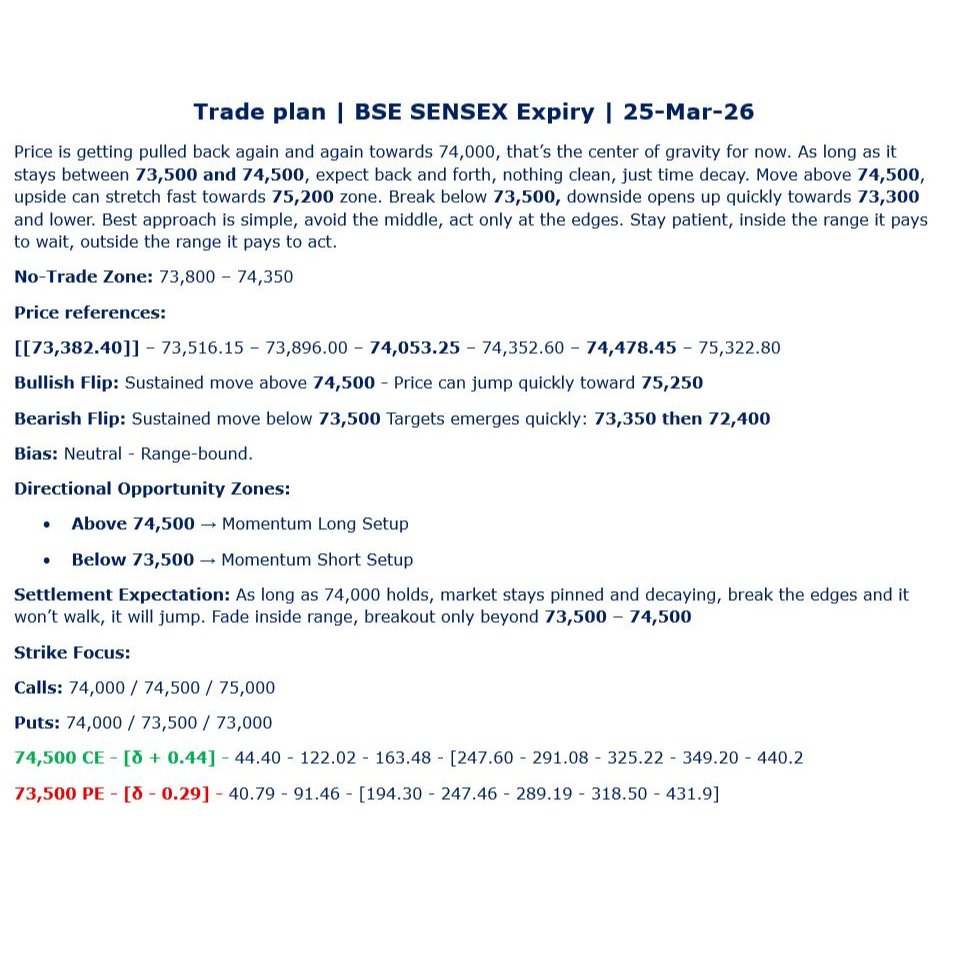 TradeNirva's tweet image. Trade plan | BSE SENSEX Expiry | 25-Mar-26

Strike Focus:

Calls: 74,000 / 74,500 / 75,000 

Puts: 74,000 / 73,500 / 73,000

#Sensex #SensexExpiry #Nifty50 #MarketAnalysis #TradePlan #GeopoliticalRisk #ExogenousEvents #OptionsTrading #ExecutionNote