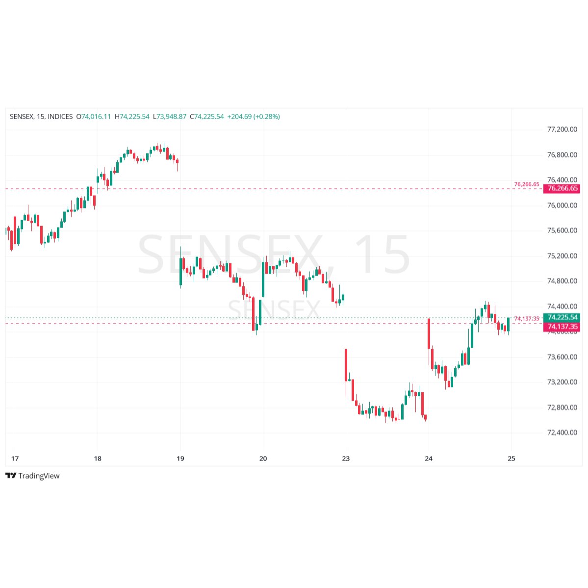 TradeNirva's tweet image. Trade plan | BSE SENSEX Expiry | 25-Mar-26

Strike Focus:

Calls: 74,000 / 74,500 / 75,000 

Puts: 74,000 / 73,500 / 73,000

#Sensex #SensexExpiry #Nifty50 #MarketAnalysis #TradePlan #GeopoliticalRisk #ExogenousEvents #OptionsTrading #ExecutionNote