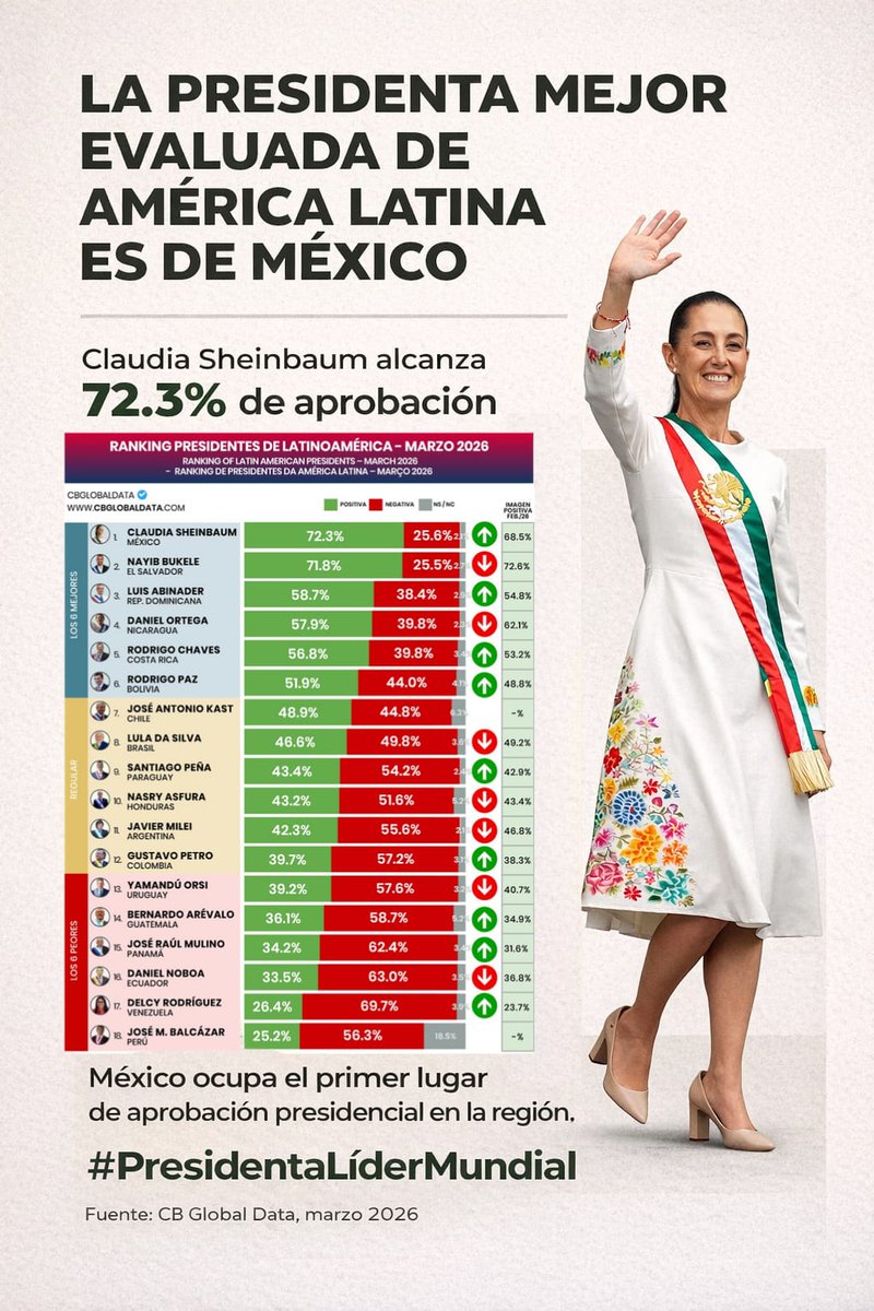 Antonrp's tweet photo. Ejemplo de liderazgo  en América Latina y el mundo. La Presidenta de México cuenta con el mayor porcentaje de aprobación entre sus homólogos latinoamericanos.
#PresidentaLiderMundial 🇲🇽🌎 https://t.co/isCsPpygAP