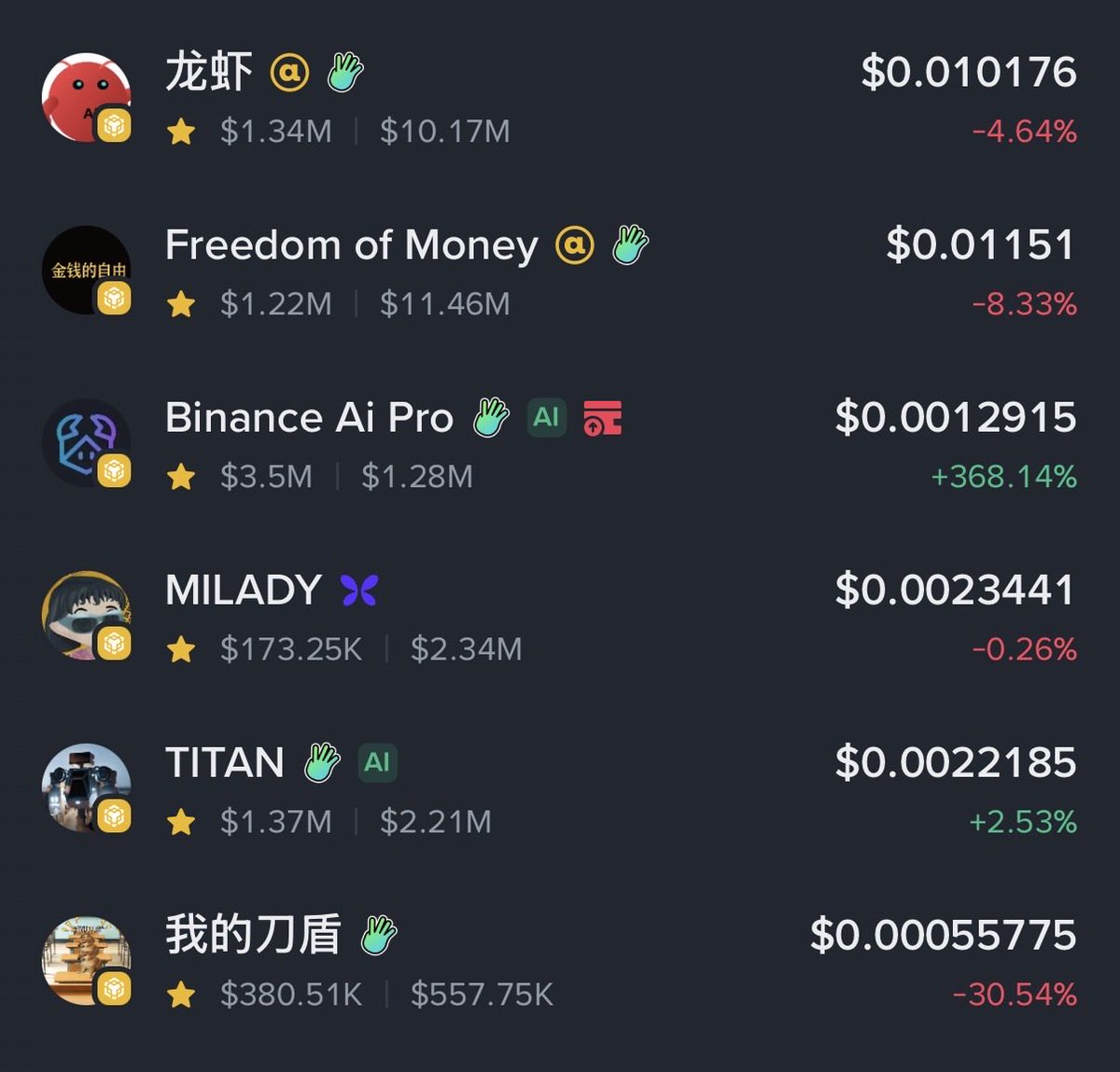 A9Less's tweet image. #龙虾 10m
#FOM 11m
#BAP  1.3m 🌟
#MILADY 2.3m
#TITAN 2.2m
#我的刀盾 550k