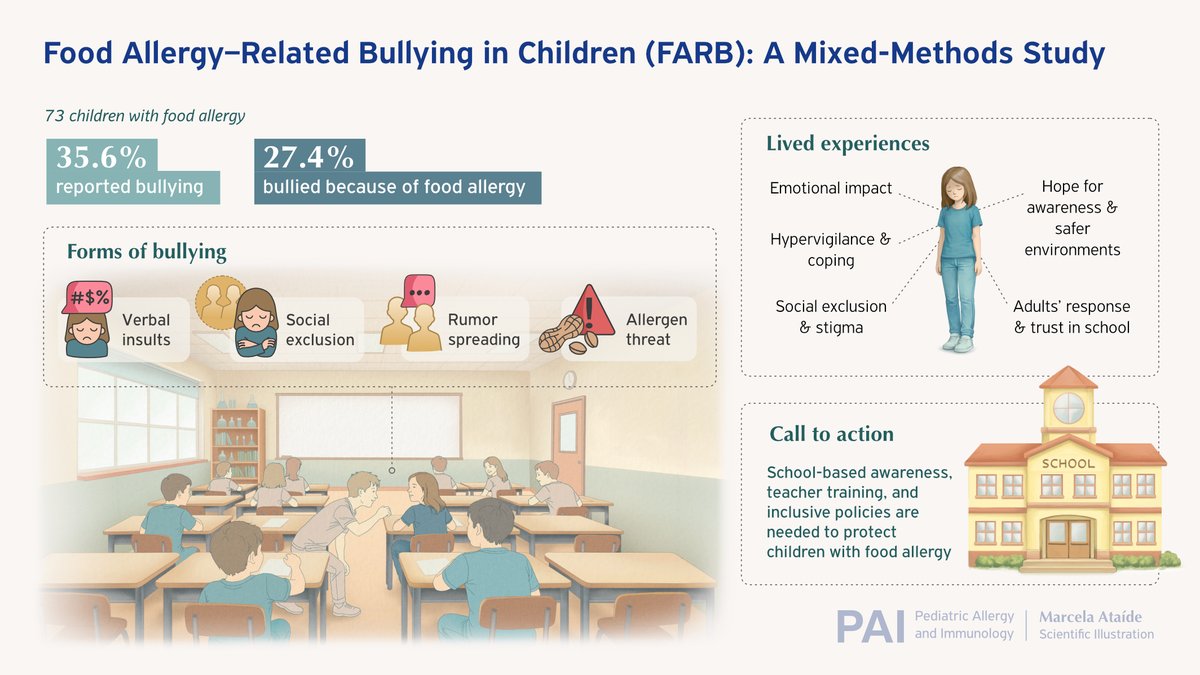 pai_eaaci's tweet photo. New Study Sheds Light on Food Allergy‑Related Bullying in Children 🤝🌰

A new mixed‑methods study from Italy reveals the hidden impact of food allergy‑related #bullying (#FARB) among school‑aged children.
🔸 35.6% experienced bullying in the past 2 months
🔸 27.4% reported bullying specifically because of their #foodallergy
🔸 Common forms included #VerbalInsults, #SocialExclusion, and #RumorSpreading
🔸 Children described #EmotionalDistress, Hypervigilance, and inconsistent #AdultSupport
🔸 Many expressed a strong need for better school awareness, training, and protection

👉 The findings highlight FARB as both a #PsychosocialBurden and a potential physical safety risk, calling for targeted school‑based interventions.
Read more: 🔗 https://t.co/3oiUDAV7ep
.
#PAI_journal #originalarticle #openaccess #mixedmethodsstudy #preventionstrategies #psychosocialimpact #schoolenvironment