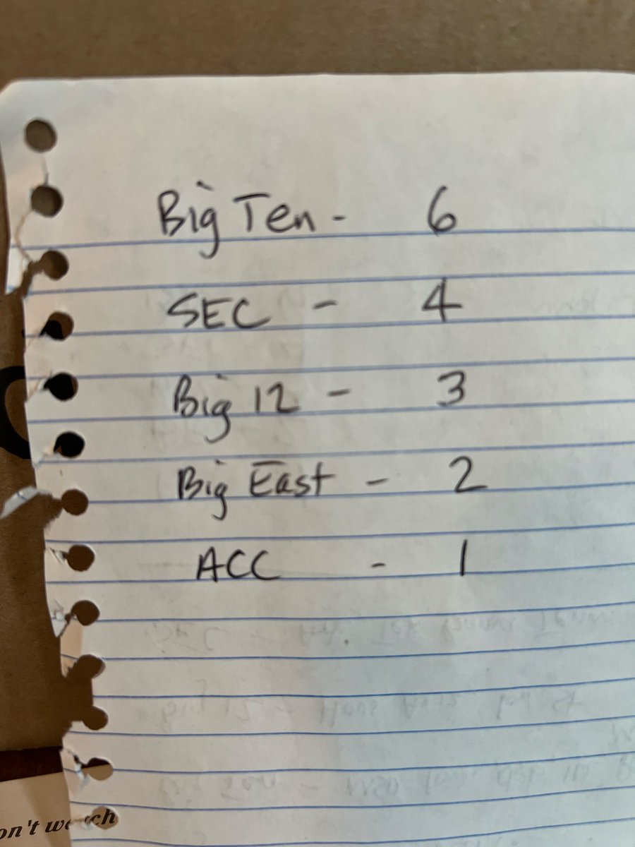 RichLuttVT's tweet photo. Breakdown of Sweet Sixteen teams by conference. In this age of NIL and unlimited transfers, are we surprised that it is dominated by the B1G and $EC?
@SonsofSatVT https://t.co/6oXj9GTaeU