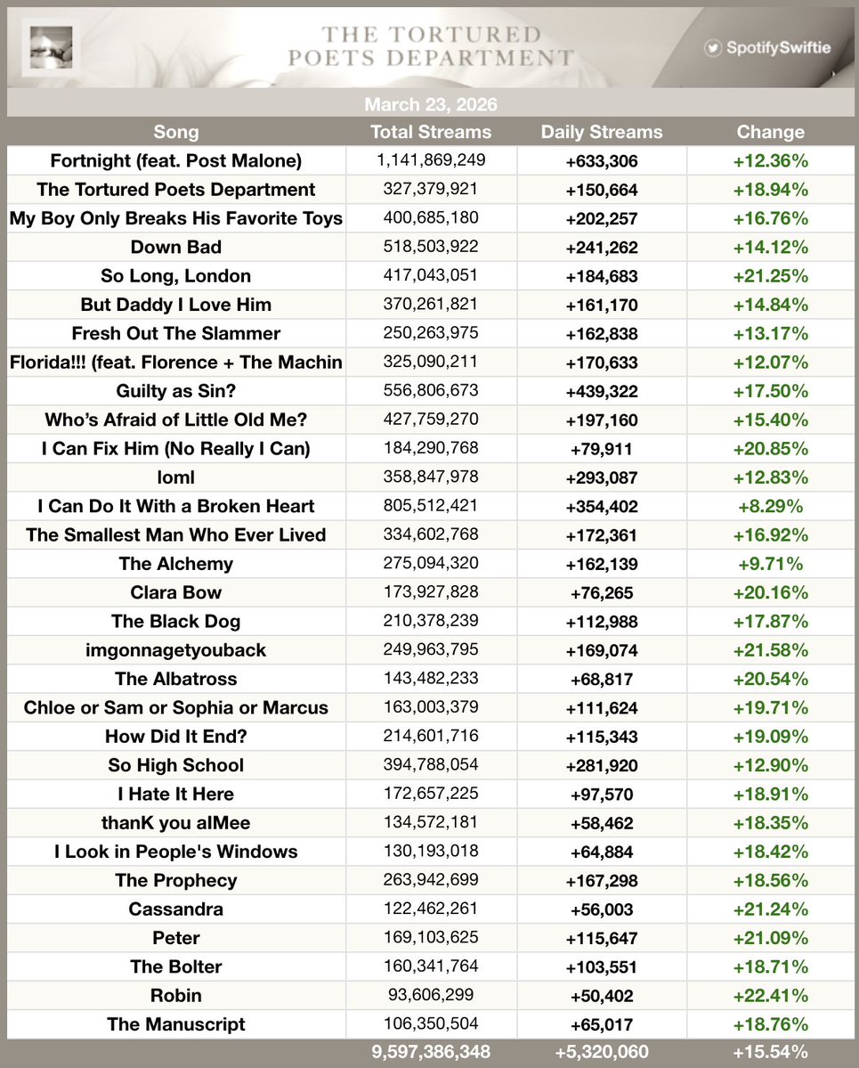 SpotifySwiftie tweet media