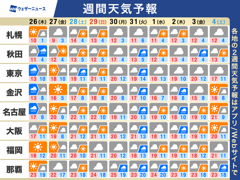 【週間天気予報】この先1週間の天気のポイント ・東日本は明日26日(木)まで雨が残る ・週末は山沿いほど大気不安定に ・気温は高めの傾向 桜の ...