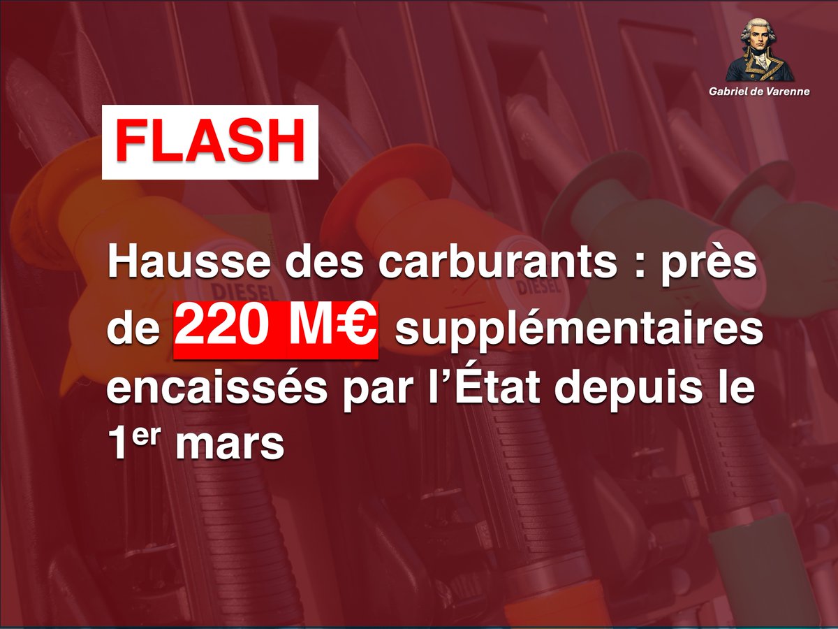 french_report78's tweet photo. 🔴🇫🇷⛽️FLASH - Hausse des carburants : près de 220 M€ supplémentaires encaissés par l'Etat depuis le 1er mars !

La TICPE n’augmente pas avec le prix, car elle est fixe par litre ; en revanche, les recettes liées à la TVA à 20 % augmentent mécaniquement lorsque le prix à la pompe augmente.

Donc, si la hausse moyenne depuis le 1er mars est d’environ 0,41 € par litre TTC, la part supplémentaire qui revient à l’État correspond à environ un sixième de cette hausse, soit 0,069 € de TVA en plus par litre.

En prenant un volume mensuel de carburants routiers d’un peu plus de 4,2 milliards de litres en France, puis en le ramenant à un peu plus de trois semaines, on obtient un ordre de grandeur d’environ 220 millions d’euros de recettes SUPPLÉMENTAIRES pour l'État, essentiellement via la TVA.