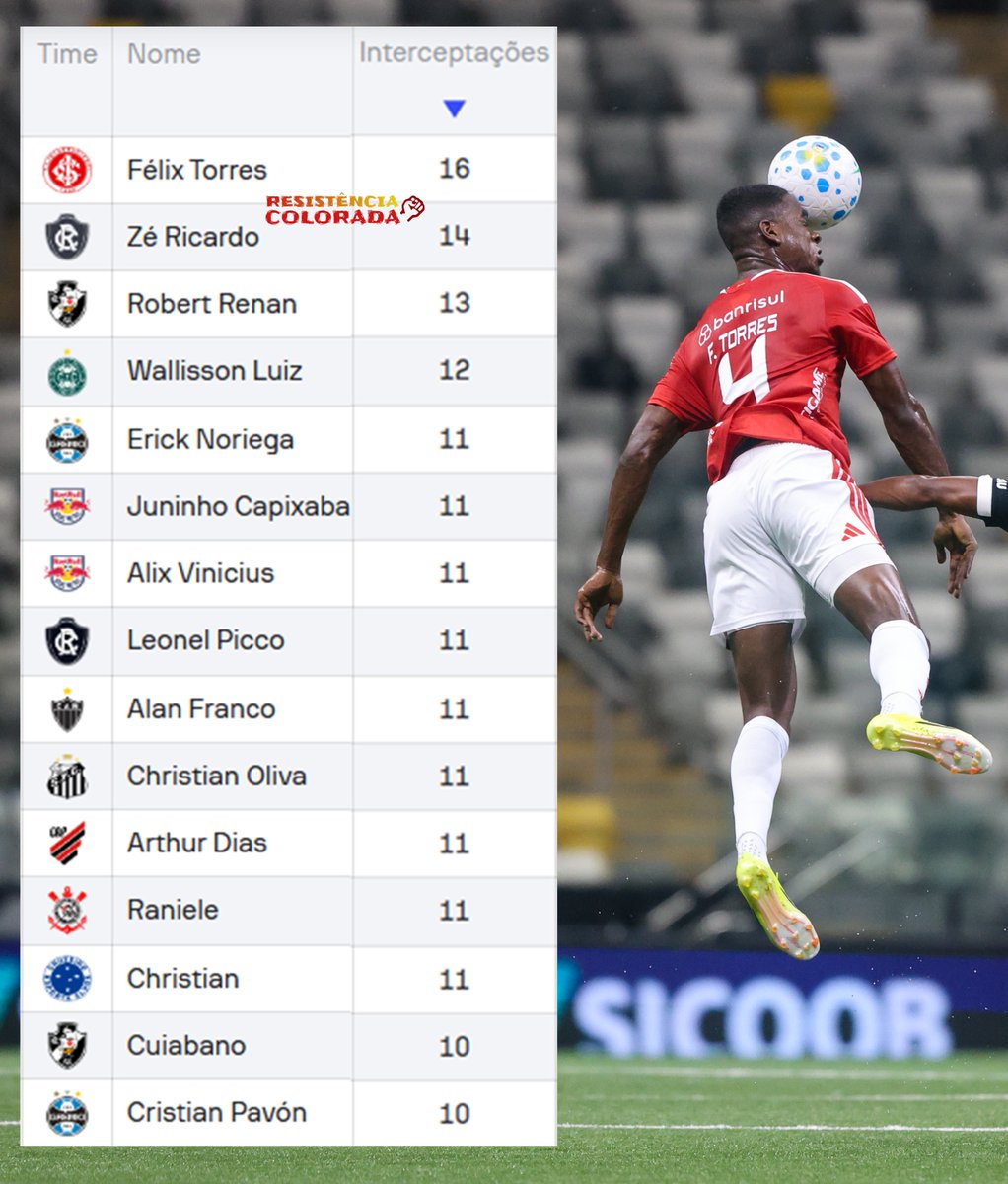Félix Torres é quem mais tem interceptações no Brasileirão, de acordo com o Sofascore 

📷 SCI