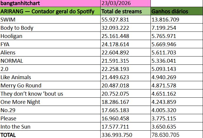 bangtanhitchart's tweet photo. [💻] - ARIRANG — Contador geral do Spotify. 🔥 (23/03/2026)

Tivemos um aumento de 7.240.529 streams a mais que no dia 22/03. Vocês têm noção de que esses números estão ótimos?! Não deixem de fazer stream, B-ARMYs.

🟢 ARIRANG: (https://t.co/Tx9VCh4V9j)
🟢 ARIRANG (POWER): (https://t.co/4cV0hBieKI)

#BTS #BTS_ARIRANG