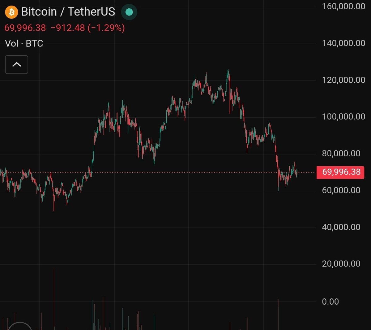 AIME_Daily's tweet photo. If from this point you are positive in your investing, I congratulate you 👏 

You have made it through the toughest part of BTC's history. https://t.co/c9gs3IfBbY