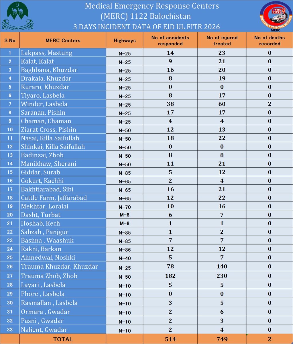 Medical Emergency Response Centers Balochistan tweet media