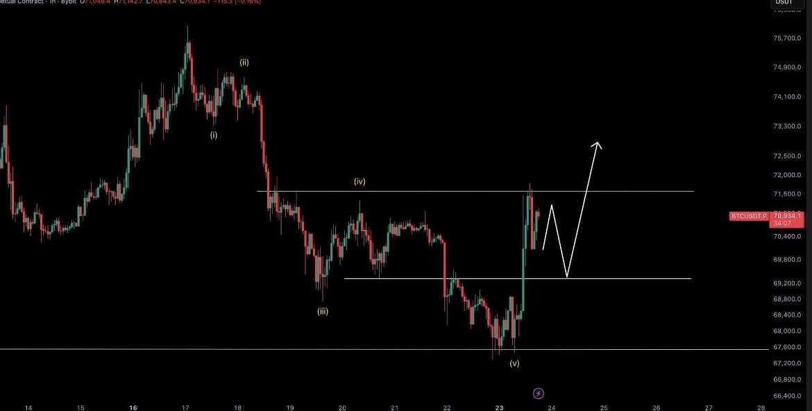 brienhodlr's tweet photo. $BTC is showing resilience despite geopolitical turbulence, climbing back above $70K after a sharp 4.47% daily move. While markets reacted to mixed signals around U.S.-Iran tensions, #BTC managed to hold its ground, with SETH, SXRP, and $SOL following the broader rebound. https://t.co/HMCWoRoqIx