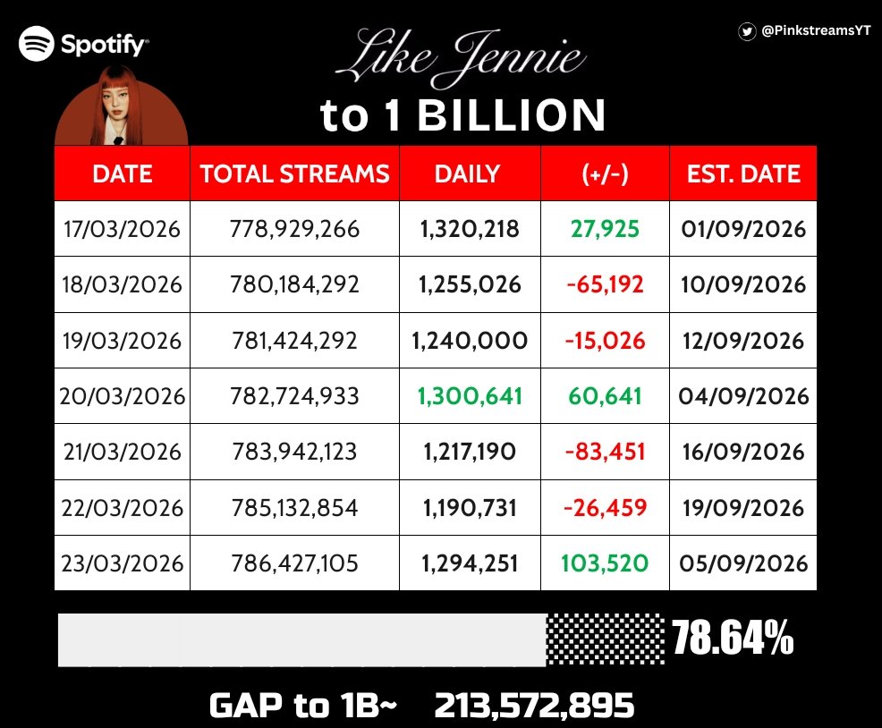 Pinkstreams tweet media