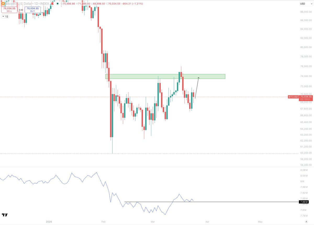 Sykodelic_'s tweet photo. Looking good for higher.

Entered long here at $69,900.

Price still making consistent higher highs and higher lows, without the weakness we saw from the previous range.

OBV holding its breakout and relative strength continuing to fire signals.

Looking for $72k - $74k and see how we go at range highs.
