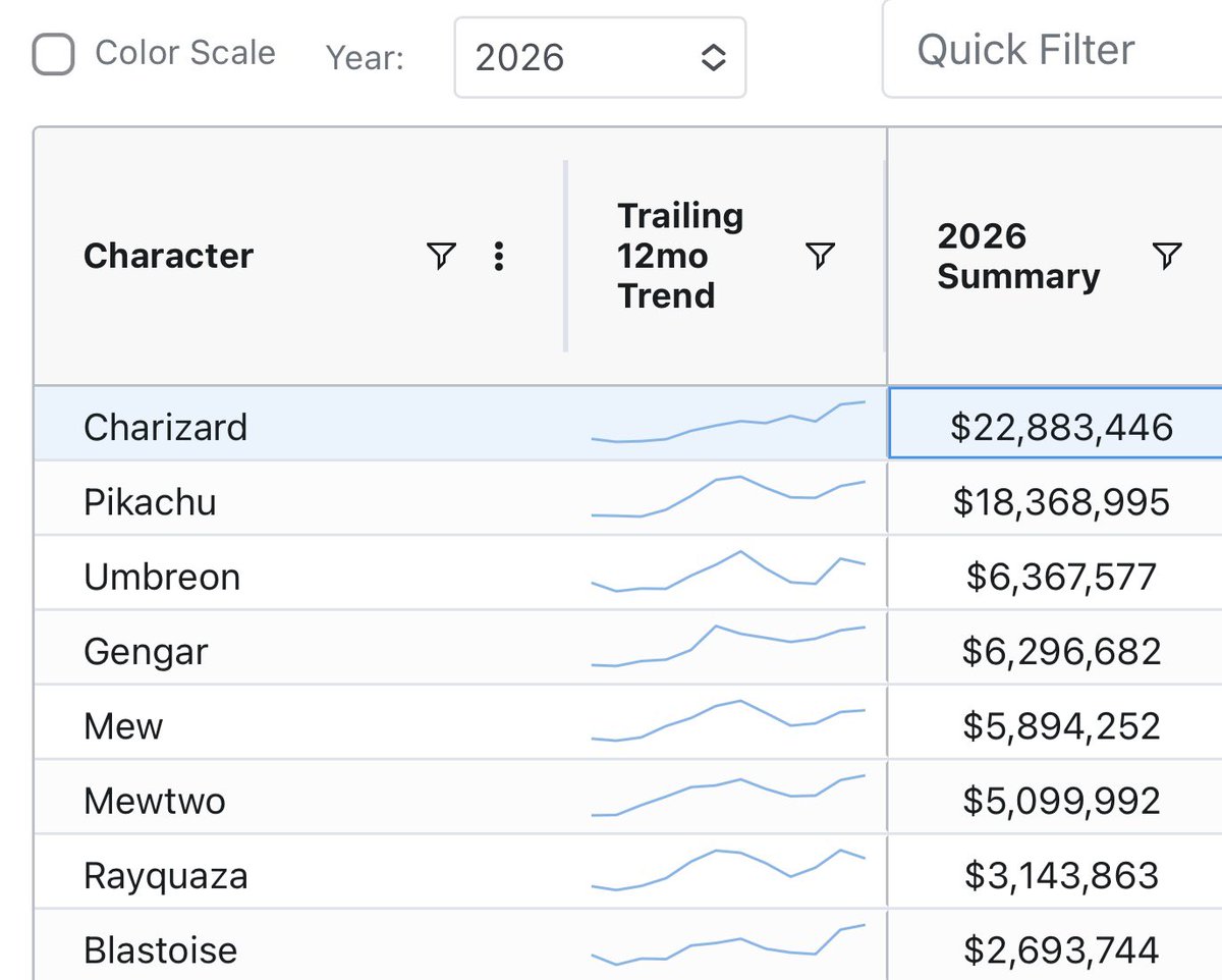 So far in 2026, Charizard and Pikachu lead all Pokémon in sales by almost 3x the next Pokémon

Seems as if Charizard and Pikachu are the goats

Data used from <a href="/gemrate/">GemRate</a> 
#Charizard #Pikachu #Pokémon #GemRate