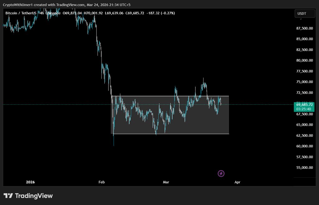 CryptowithUmer1's tweet photo. Trade the Range https://t.co/1J8SOxvG2I
