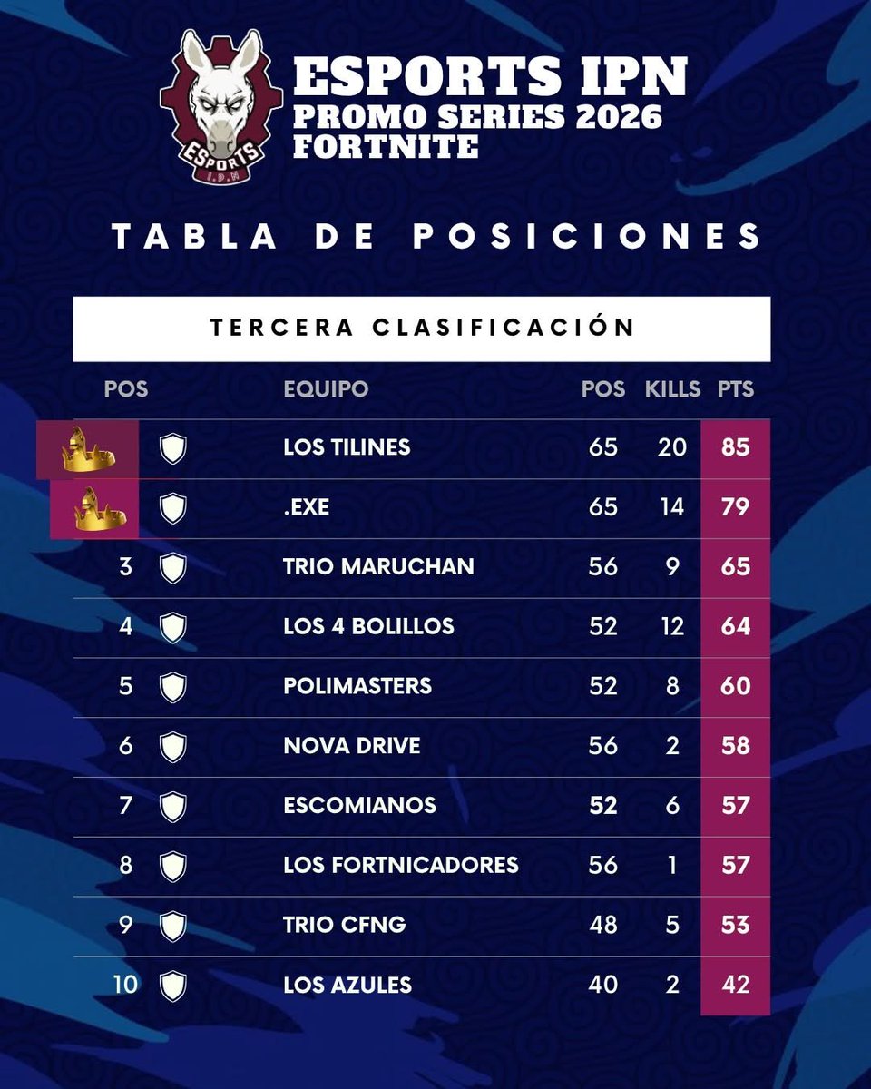 EsportsIPN's tweet photo. 🔥 ¡Ya están listos los equipos clasificados de Fortnite! 🔥

Después de intensas partidas, emotiza insana  y mucha estrategia… estos squads lograron asegurar su lugar en la siguiente fase 🏆

¿Tu equipo está en la lista o se quedó a nada? 👀
Revísalo aquí 👇 https://t.co/XI6uJINVEk