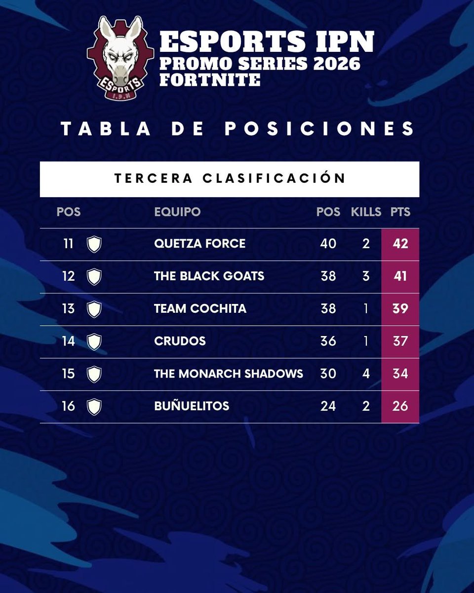 EsportsIPN's tweet photo. 🔥 ¡Ya están listos los equipos clasificados de Fortnite! 🔥

Después de intensas partidas, emotiza insana  y mucha estrategia… estos squads lograron asegurar su lugar en la siguiente fase 🏆

¿Tu equipo está en la lista o se quedó a nada? 👀
Revísalo aquí 👇 https://t.co/XI6uJINVEk