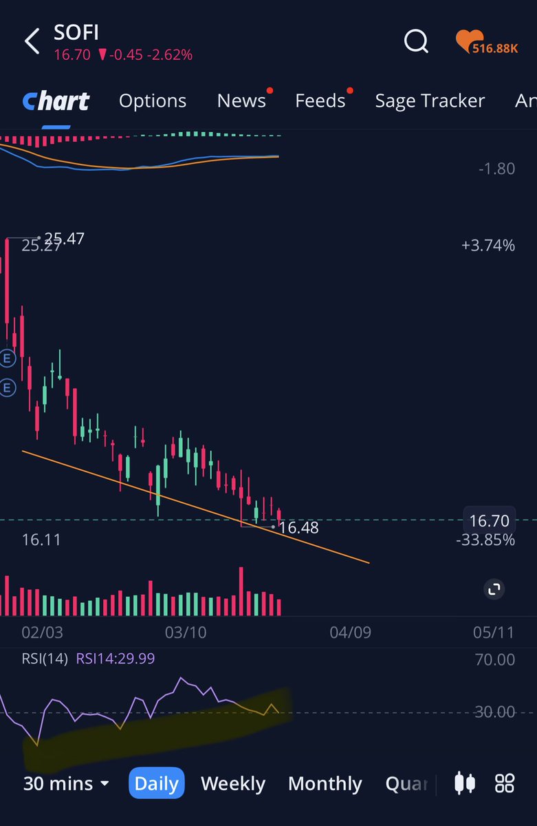 BitDeepu's tweet photo. $SOFI is about to make a move…

RSI at 30 (oversold)
Price sitting on support
Everyone bearish

You know what usually happens next 👀 https://t.co/AUBdvF5NcF