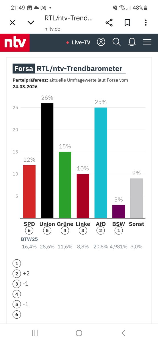 Thomas van Kerkewege tweet media