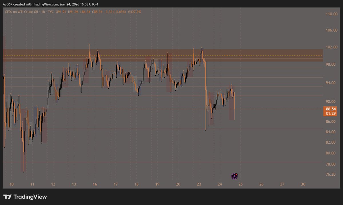 STOP DRAWING RANDOM LINES😑
#OILUSD #WTI