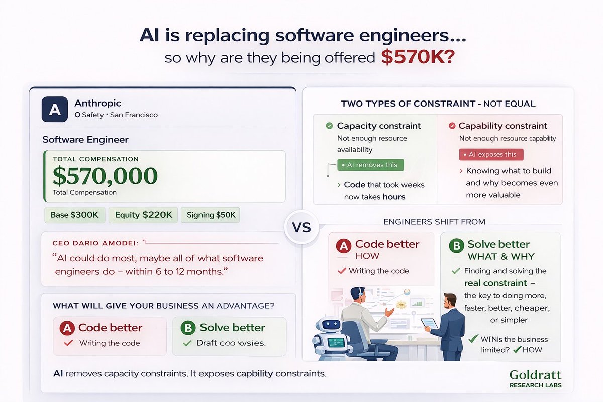 AI is replacing software engineers
so why are they being offered $570K?

Because AI removes capacity constraints…
but exposes capability constraints.

When you can build anything fast,
the bottleneck becomes knowing WHAT &amp; WHY.
Coders build faster.
Solvers build the right thing